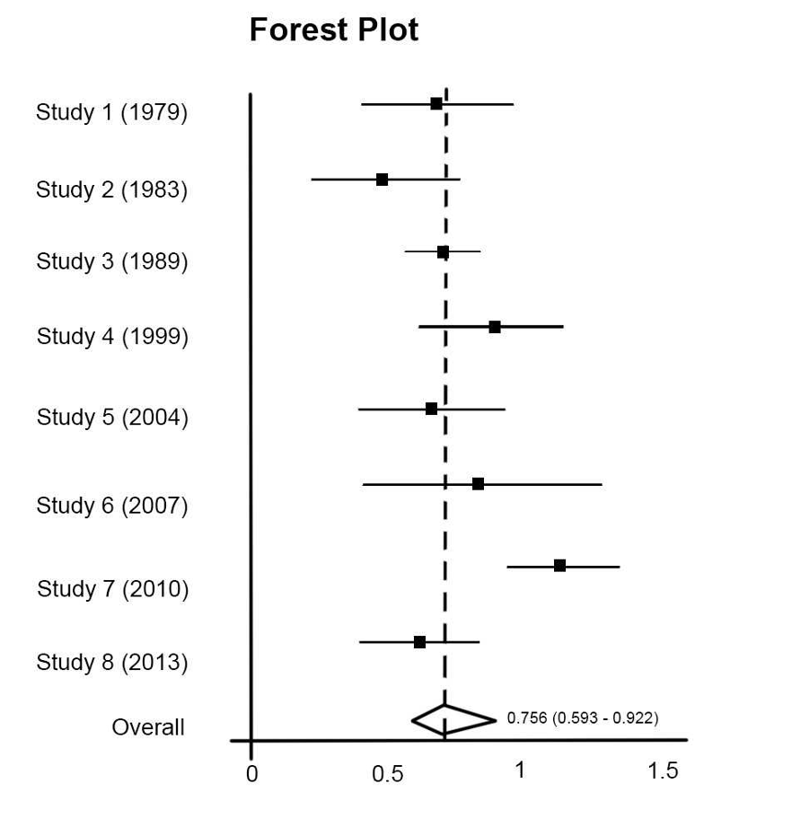 Forest Plot